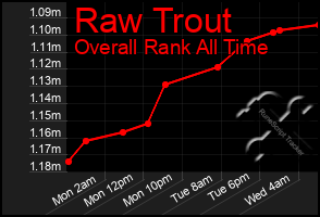 Total Graph of Raw Trout