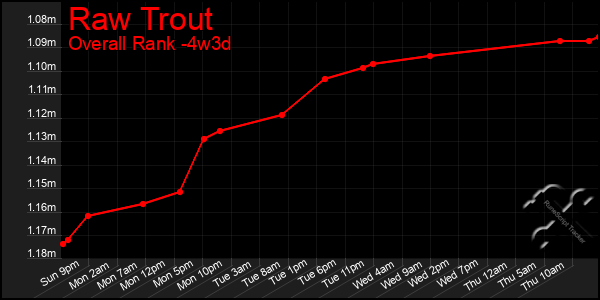 Last 31 Days Graph of Raw Trout