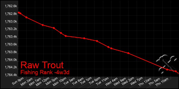 Last 31 Days Graph of Raw Trout