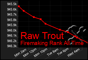 Total Graph of Raw Trout