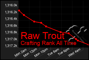 Total Graph of Raw Trout