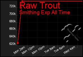 Total Graph of Raw Trout