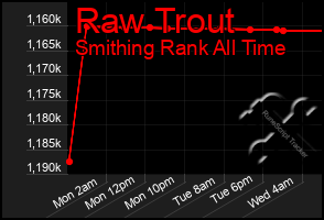 Total Graph of Raw Trout