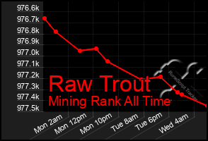 Total Graph of Raw Trout