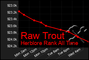 Total Graph of Raw Trout