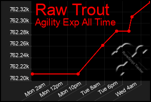 Total Graph of Raw Trout