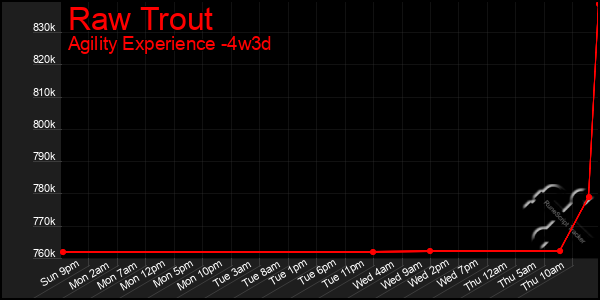 Last 31 Days Graph of Raw Trout