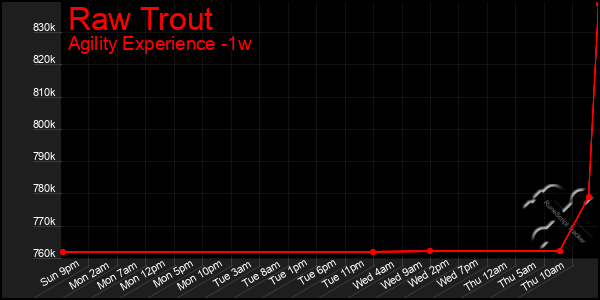 Last 7 Days Graph of Raw Trout