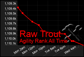 Total Graph of Raw Trout