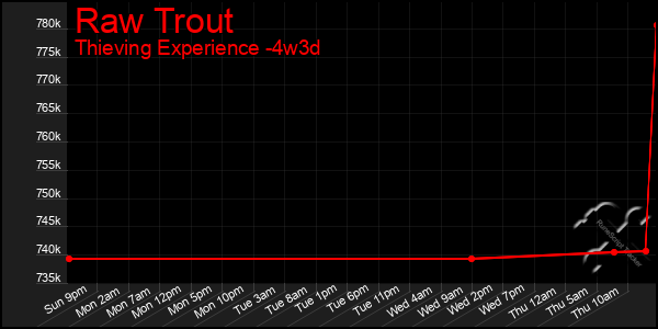 Last 31 Days Graph of Raw Trout