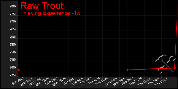 Last 7 Days Graph of Raw Trout