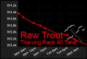 Total Graph of Raw Trout