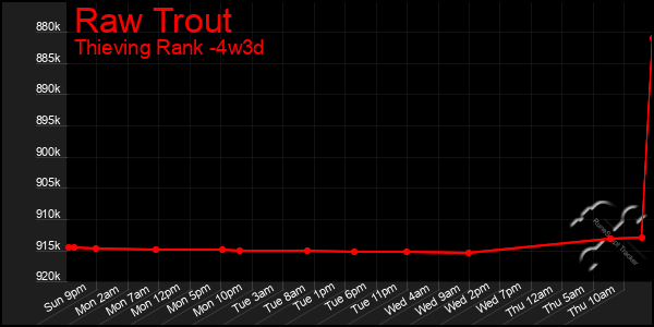 Last 31 Days Graph of Raw Trout