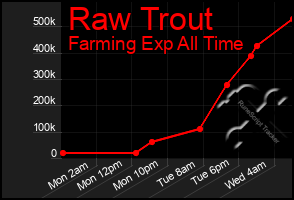 Total Graph of Raw Trout