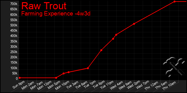 Last 31 Days Graph of Raw Trout