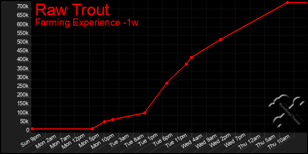 Last 7 Days Graph of Raw Trout