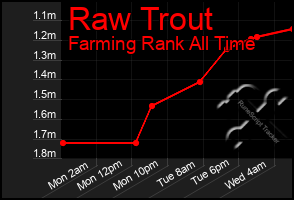 Total Graph of Raw Trout