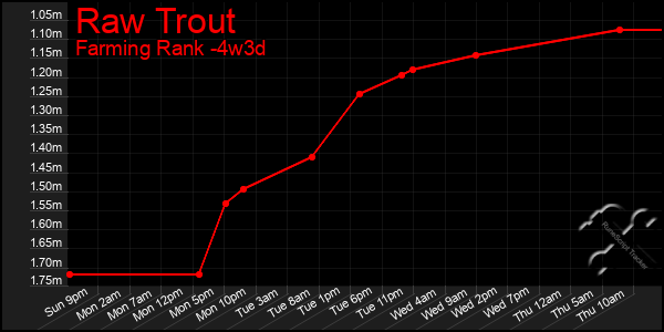 Last 31 Days Graph of Raw Trout