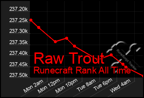 Total Graph of Raw Trout