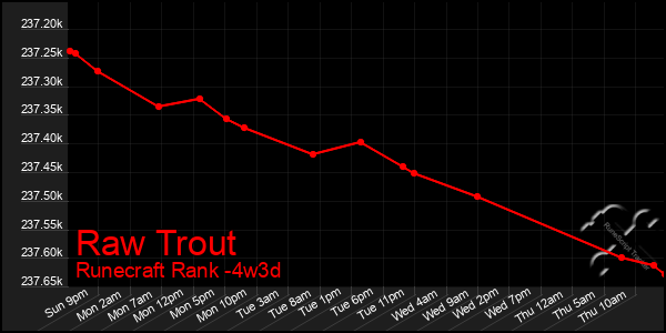 Last 31 Days Graph of Raw Trout