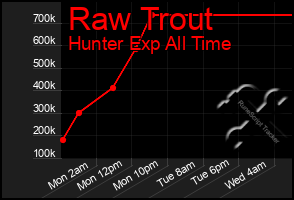 Total Graph of Raw Trout