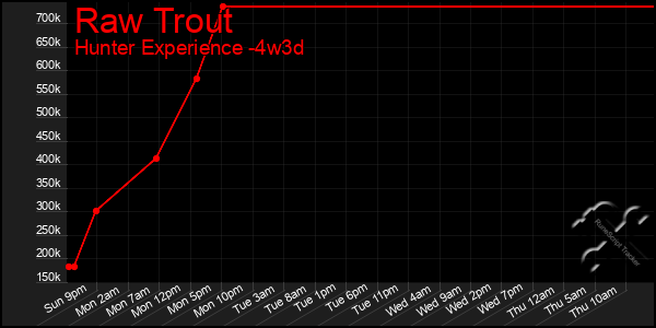 Last 31 Days Graph of Raw Trout