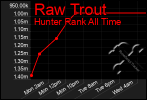 Total Graph of Raw Trout