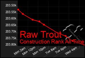 Total Graph of Raw Trout