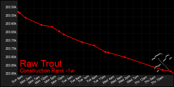 Last 7 Days Graph of Raw Trout