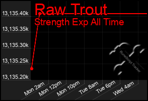 Total Graph of Raw Trout