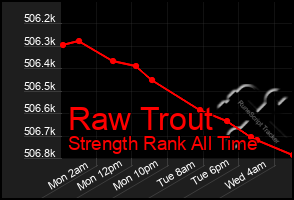 Total Graph of Raw Trout