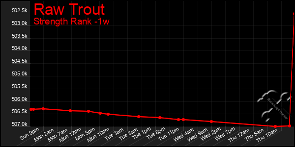 Last 7 Days Graph of Raw Trout