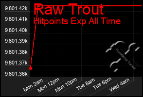 Total Graph of Raw Trout