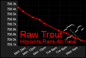 Total Graph of Raw Trout