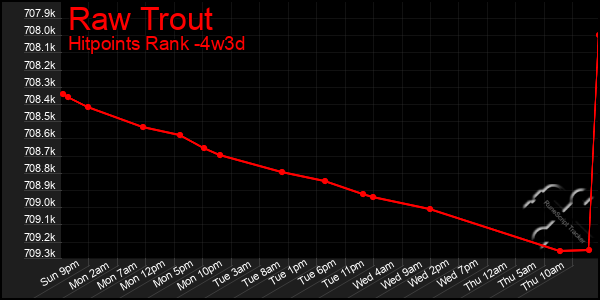 Last 31 Days Graph of Raw Trout