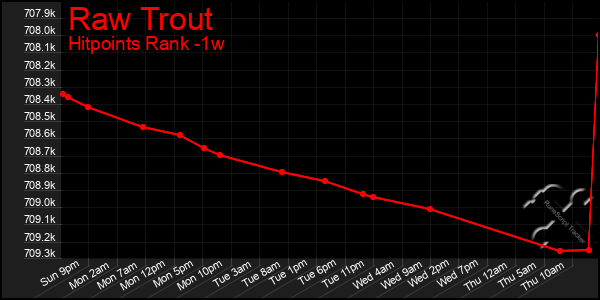 Last 7 Days Graph of Raw Trout