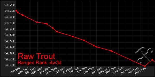 Last 31 Days Graph of Raw Trout