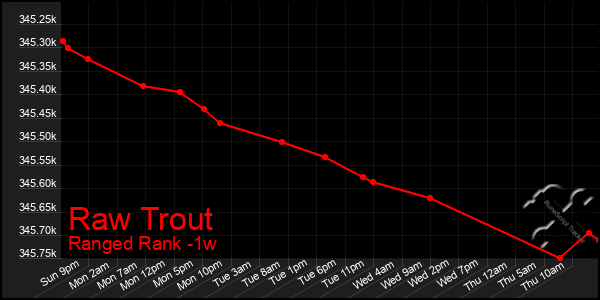 Last 7 Days Graph of Raw Trout