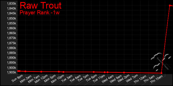 Last 7 Days Graph of Raw Trout