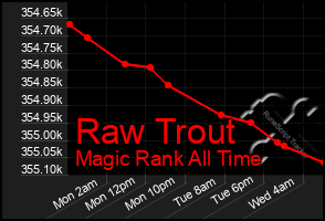 Total Graph of Raw Trout