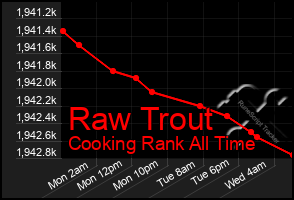 Total Graph of Raw Trout