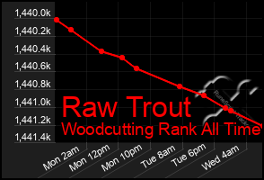 Total Graph of Raw Trout