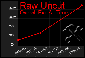 Total Graph of Raw Uncut