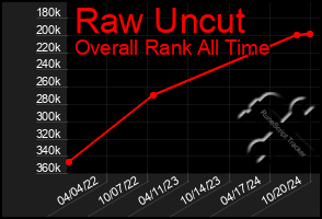 Total Graph of Raw Uncut