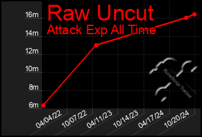 Total Graph of Raw Uncut