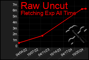 Total Graph of Raw Uncut