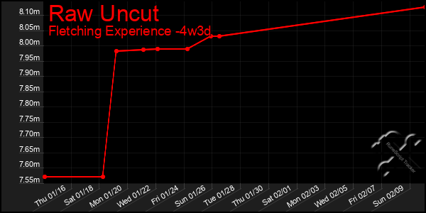 Last 31 Days Graph of Raw Uncut