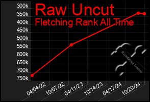 Total Graph of Raw Uncut