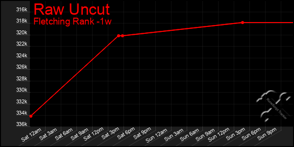 Last 7 Days Graph of Raw Uncut