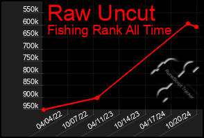 Total Graph of Raw Uncut